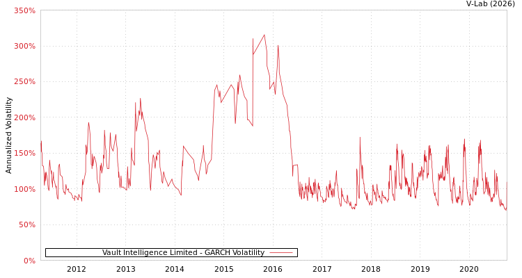 graph of Vault Intelligence Limited GARCH