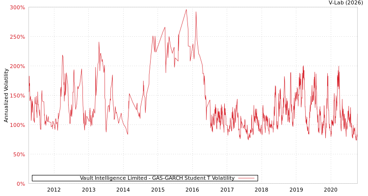 graph of Vault Intelligence Limited GAS-GARCH-T