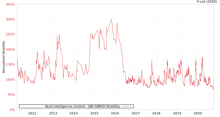graph of Vault Intelligence Limited GJR-GARCH