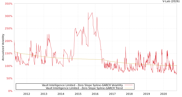 graph of Vault Intelligence Limited S0GARCH