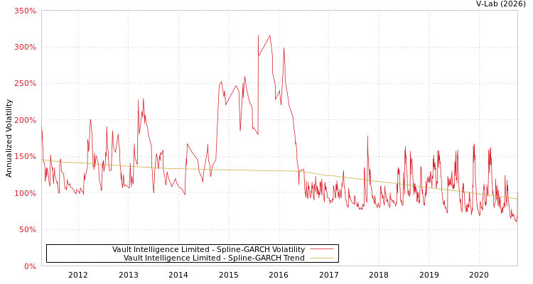graph of Vault Intelligence Limited SGARCH