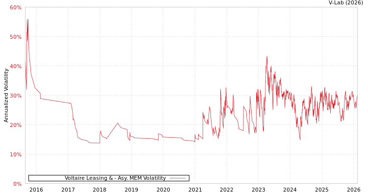 graph of Voltaire Leasing & AMEM