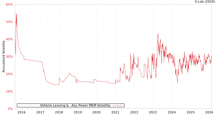graph of Voltaire Leasing & APMEM
