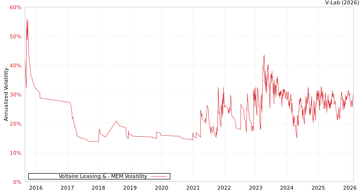 graph of Voltaire Leasing & MEM