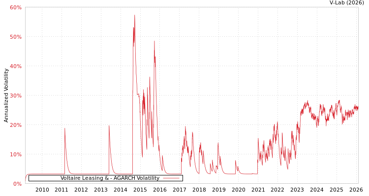 graph of Voltaire Leasing & AGARCH