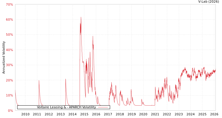 graph of Voltaire Leasing & APARCH