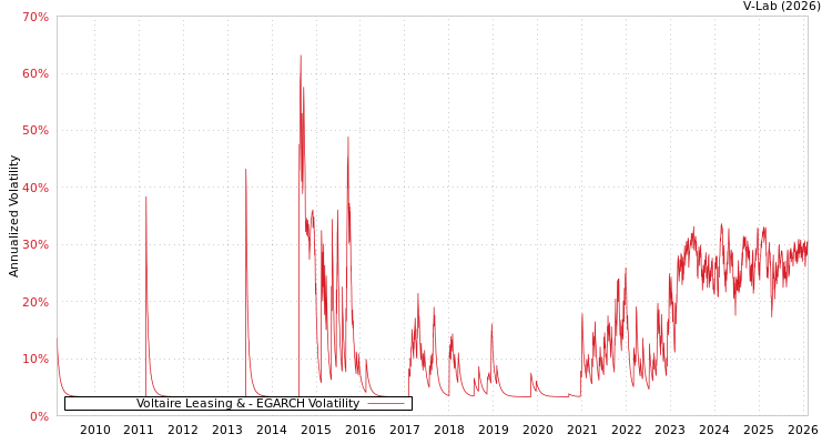 graph of Voltaire Leasing & EGARCH