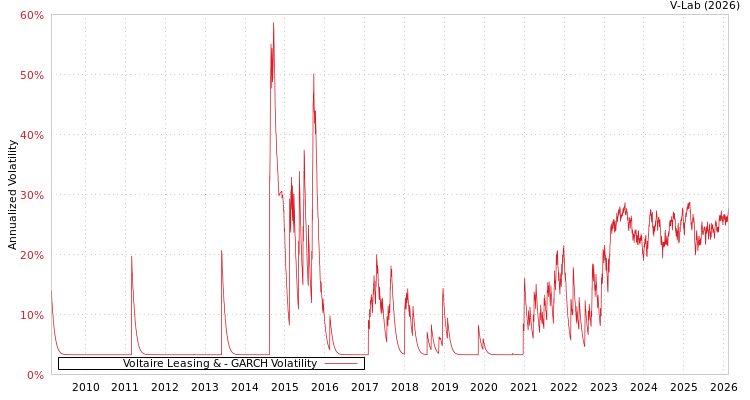 graph of Voltaire Leasing & GARCH