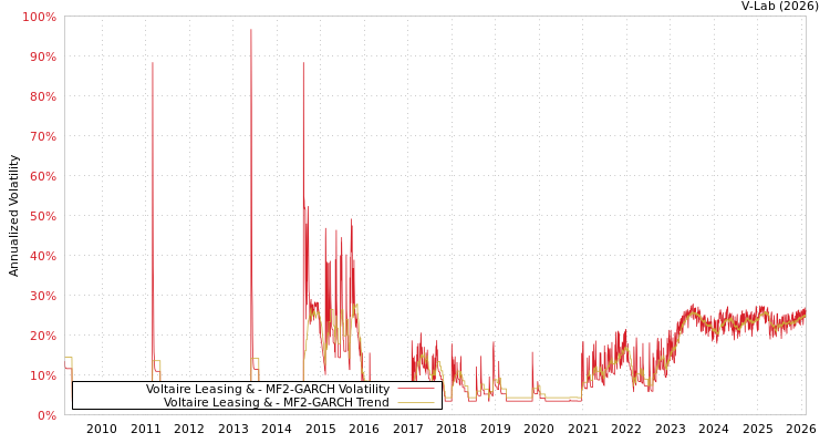 graph of Voltaire Leasing & MF2-GARCH