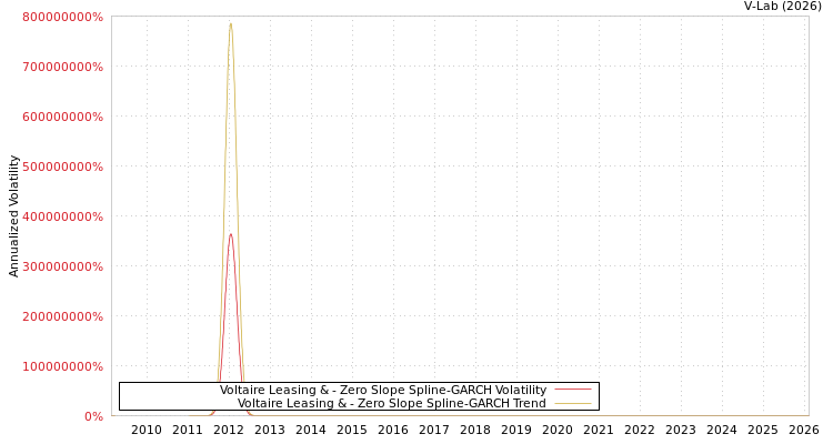 graph of Voltaire Leasing & S0GARCH