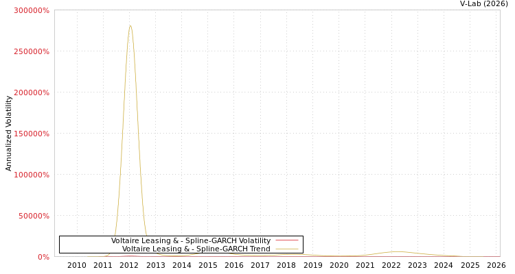 graph of Voltaire Leasing & SGARCH