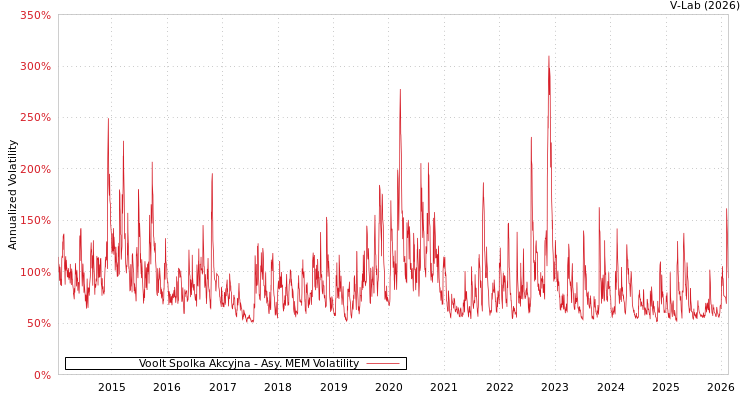graph of Voolt Spolka Akcyjna AMEM