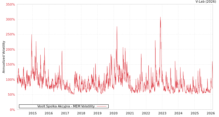 graph of Voolt Spolka Akcyjna MEM