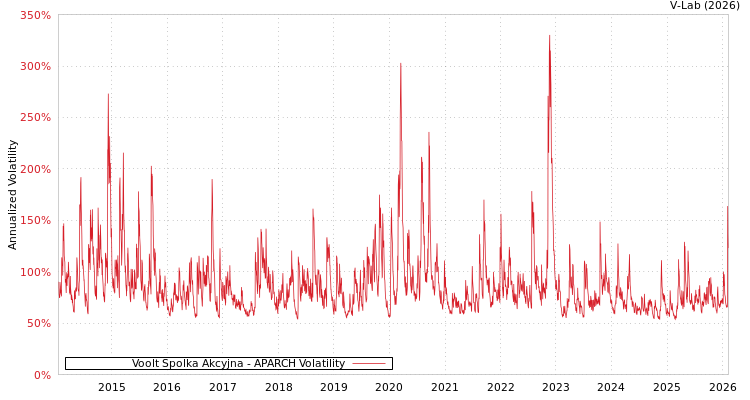 graph of Voolt Spolka Akcyjna APARCH