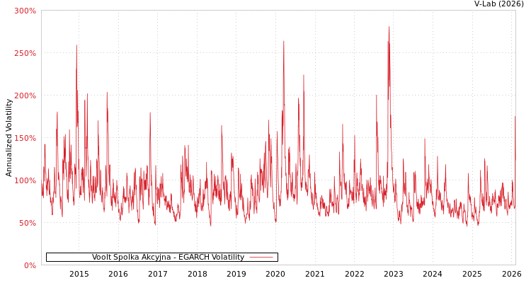 graph of Voolt Spolka Akcyjna EGARCH