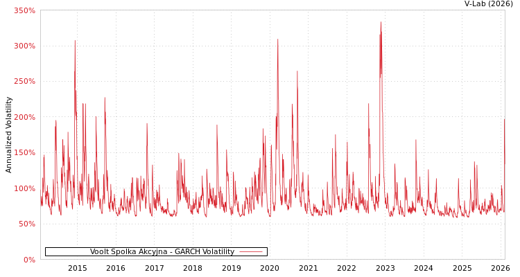 graph of Voolt Spolka Akcyjna GARCH