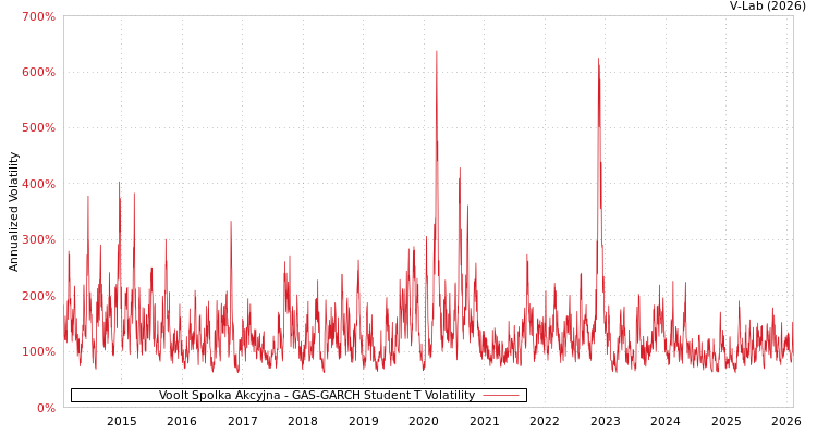 graph of Voolt Spolka Akcyjna GAS-GARCH-T