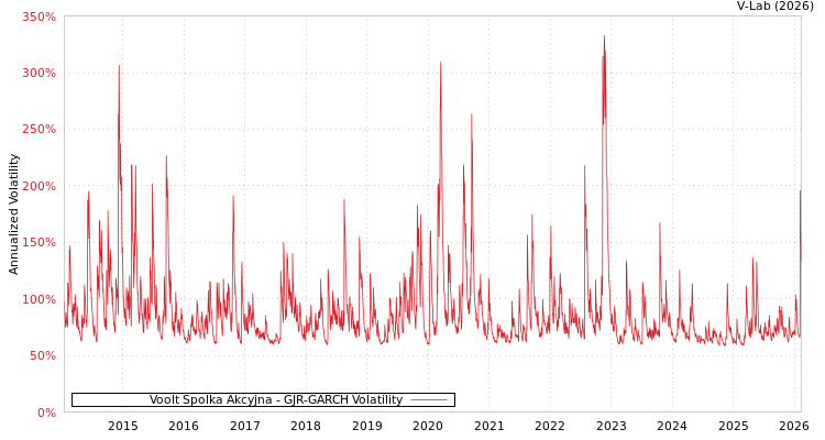 graph of Voolt Spolka Akcyjna GJR-GARCH
