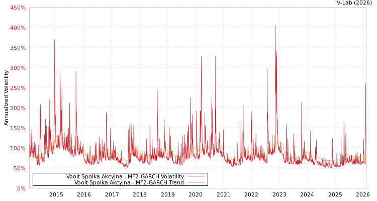 graph of Voolt Spolka Akcyjna MF2-GARCH