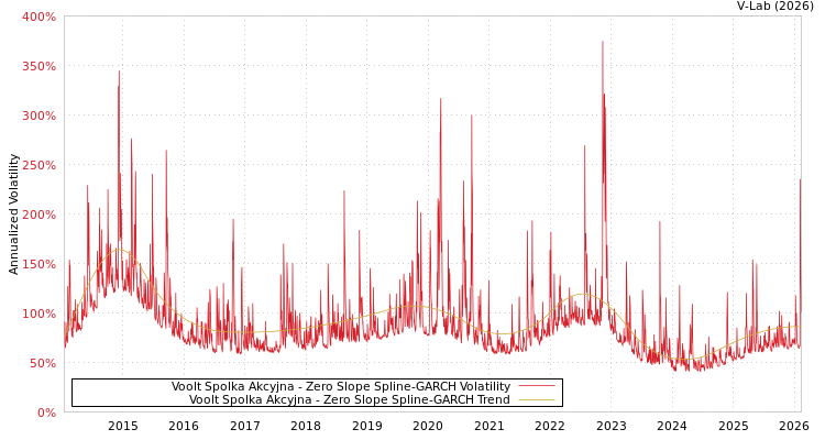 graph of Voolt Spolka Akcyjna S0GARCH
