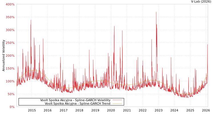 graph of Voolt Spolka Akcyjna SGARCH