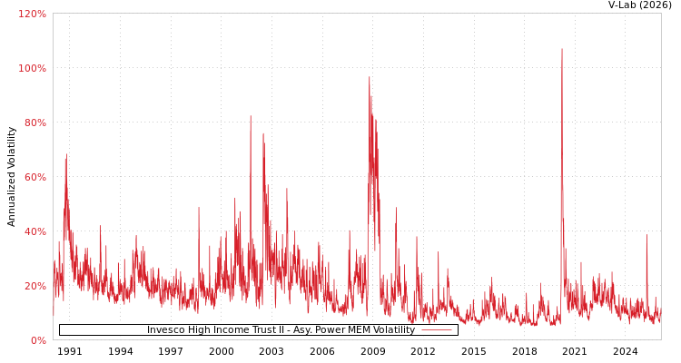 graph of Invesco High Income Trust II APMEM
