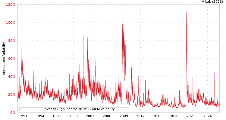 graph of Invesco High Income Trust II MEM