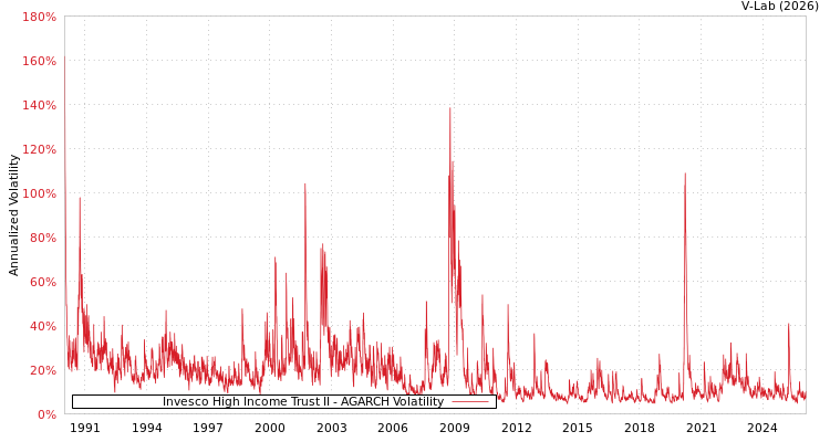 graph of Invesco High Income Trust II AGARCH