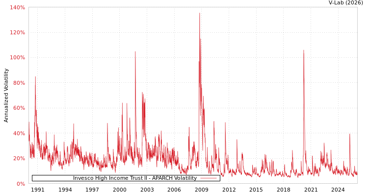 graph of Invesco High Income Trust II APARCH