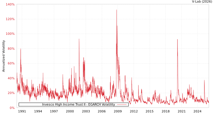 graph of Invesco High Income Trust II EGARCH