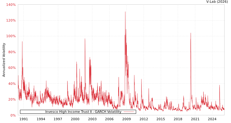 graph of Invesco High Income Trust II GARCH