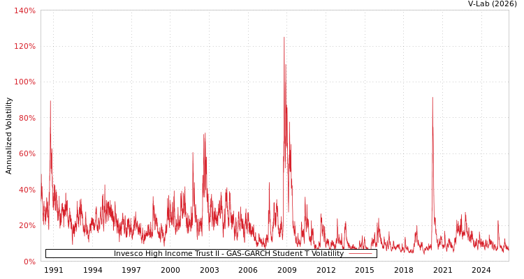 graph of Invesco High Income Trust II GAS-GARCH-T