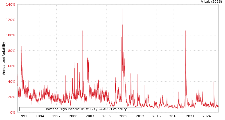 graph of Invesco High Income Trust II GJR-GARCH