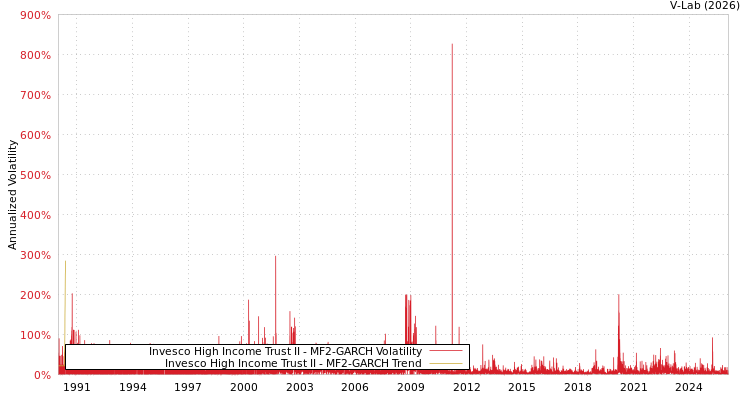 graph of Invesco High Income Trust II MF2-GARCH