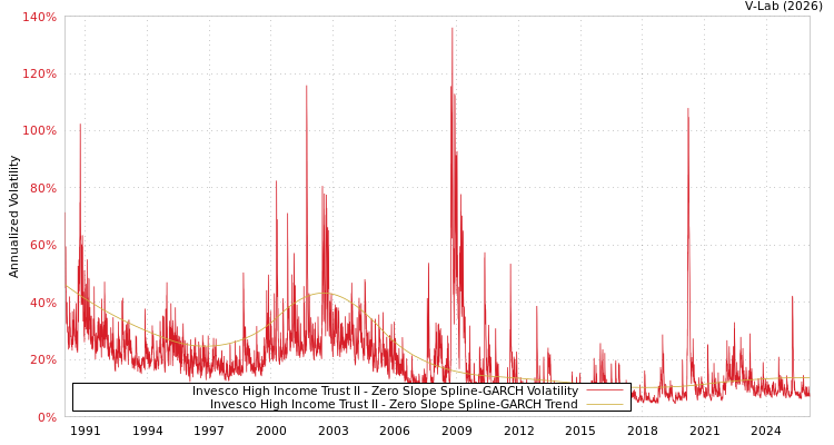 graph of Invesco High Income Trust II S0GARCH