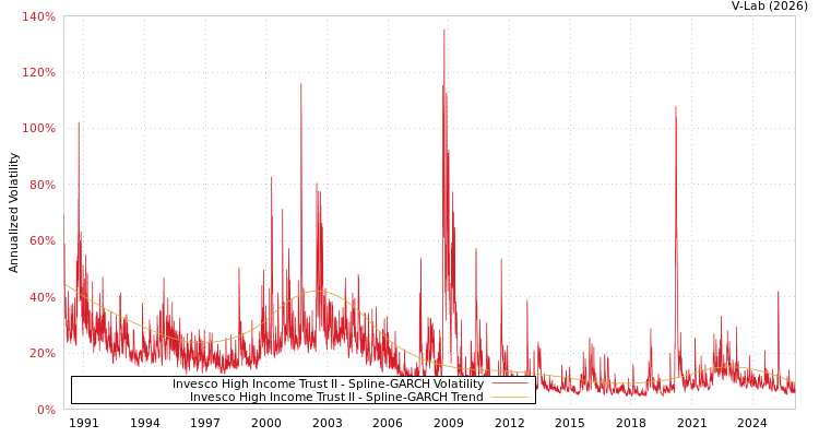 graph of Invesco High Income Trust II SGARCH