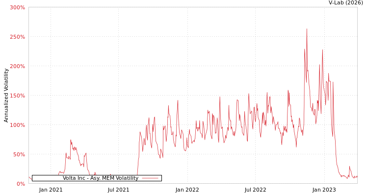 graph of Volta Inc AMEM