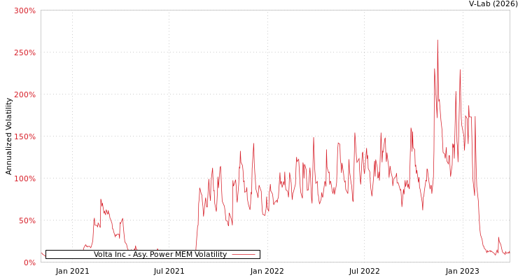 graph of Volta Inc APMEM