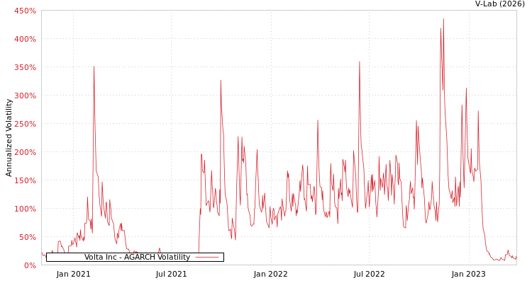 graph of Volta Inc AGARCH