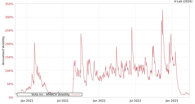 graph of Volta Inc APARCH