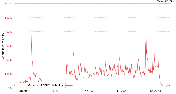 graph of Volta Inc EGARCH