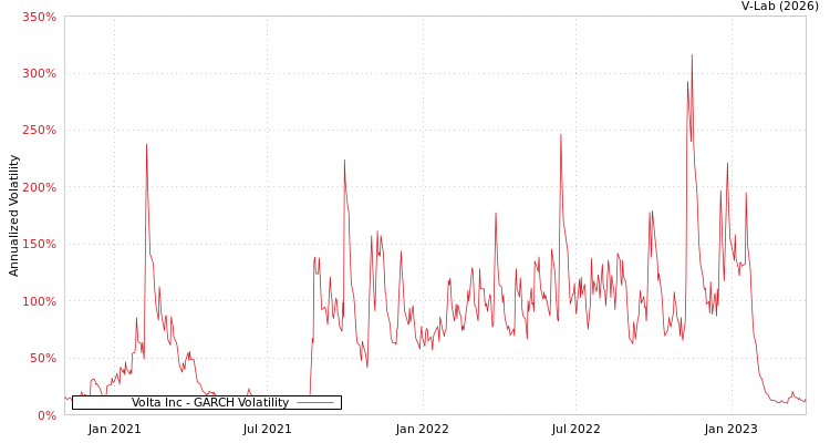 graph of Volta Inc GARCH