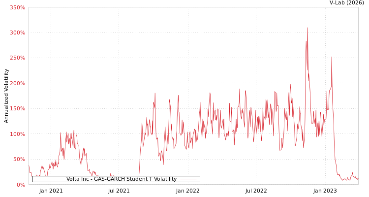 graph of Volta Inc GAS-GARCH-T
