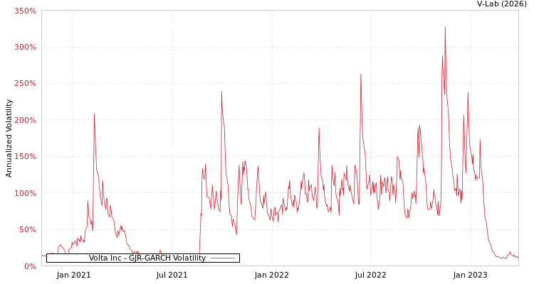 graph of Volta Inc GJR-GARCH