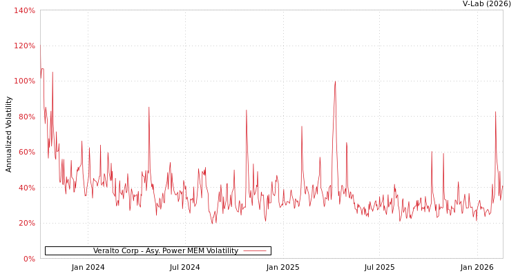 graph of Veralto Corp APMEM