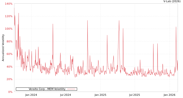 graph of Veralto Corp MEM