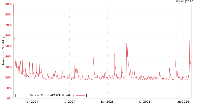 graph of Veralto Corp APARCH