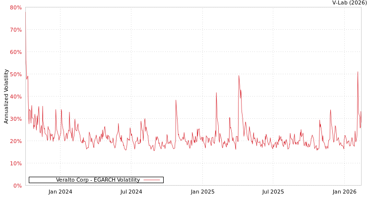 graph of Veralto Corp EGARCH