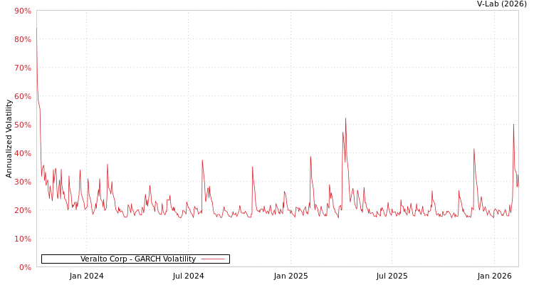 graph of Veralto Corp GARCH