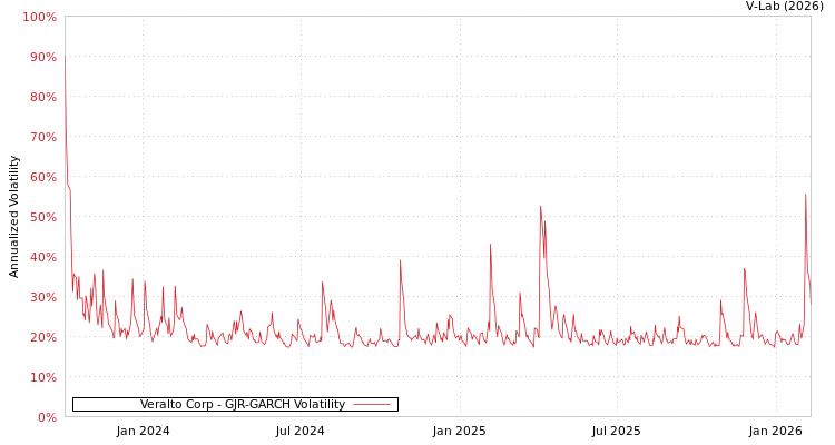 graph of Veralto Corp GJR-GARCH